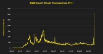 BNB Smart Chain (BSC) Experiences Transaction All Time High; Highlighting the Network's Stability and Capacity